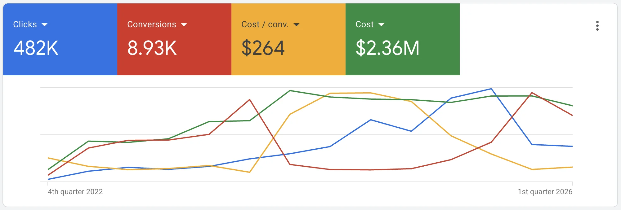 Google Ads dashboard showing 482K clicks, 8.93K conversions and $264 cost per conversion