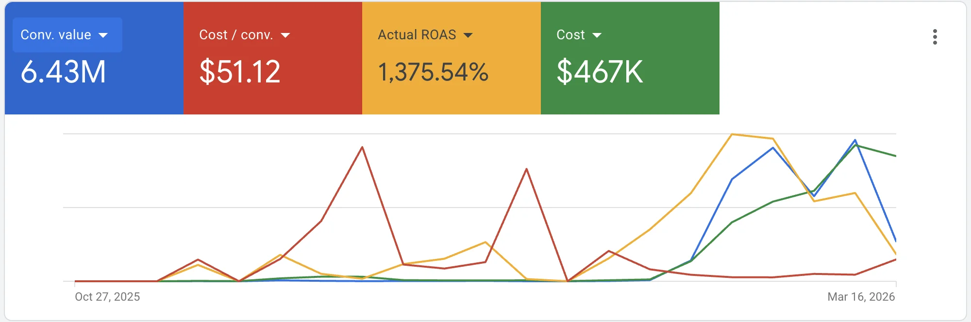 Google Ads dashboard showing $6.43M conversion value at 1,375% ROAS and $51.12 cost per conversion