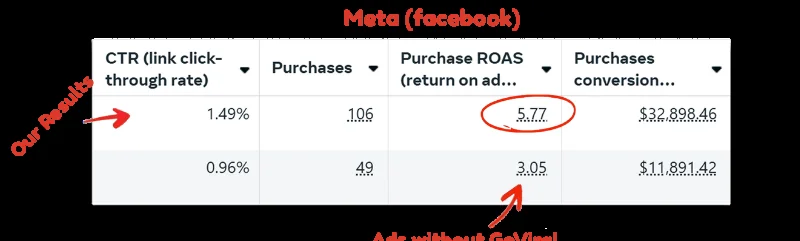Meta Ads dashboard showing purchase ROAS increasing from 3.05 to 5.77 and CTR from 0.96% to 1.49% after GoViral rebuild